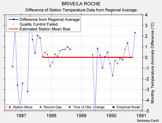 BRIVE/LA ROCHE difference from regional expectation