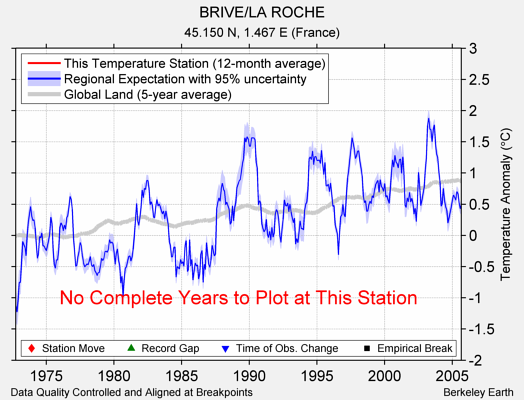 BRIVE/LA ROCHE comparison to regional expectation