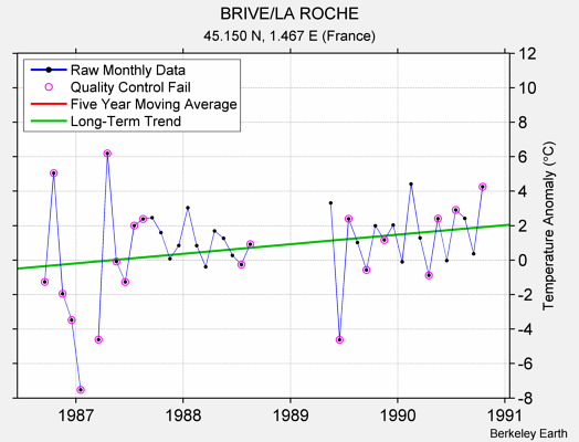 BRIVE/LA ROCHE Raw Mean Temperature