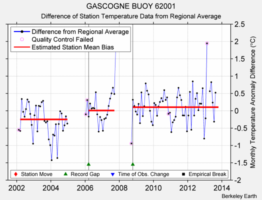 GASCOGNE BUOY 62001 difference from regional expectation