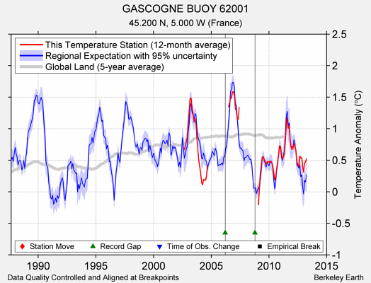 GASCOGNE BUOY 62001 comparison to regional expectation