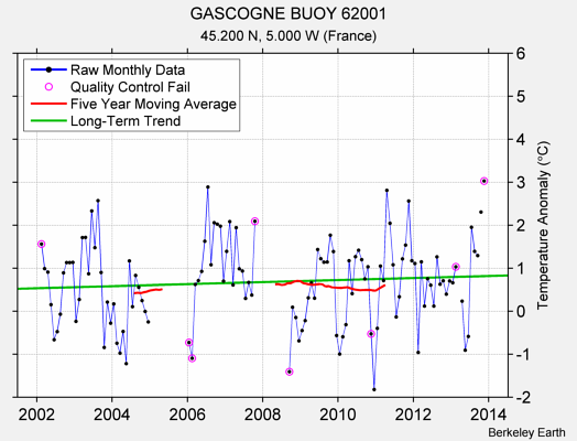 GASCOGNE BUOY 62001 Raw Mean Temperature