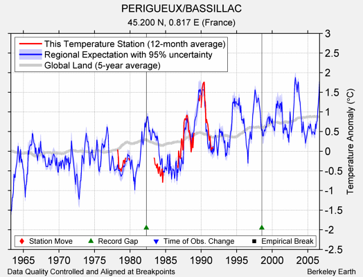 PERIGUEUX/BASSILLAC comparison to regional expectation