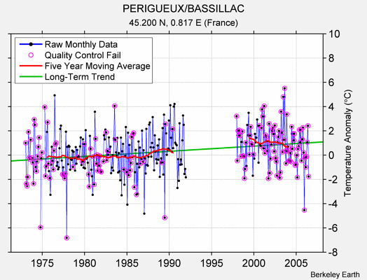 PERIGUEUX/BASSILLAC Raw Mean Temperature