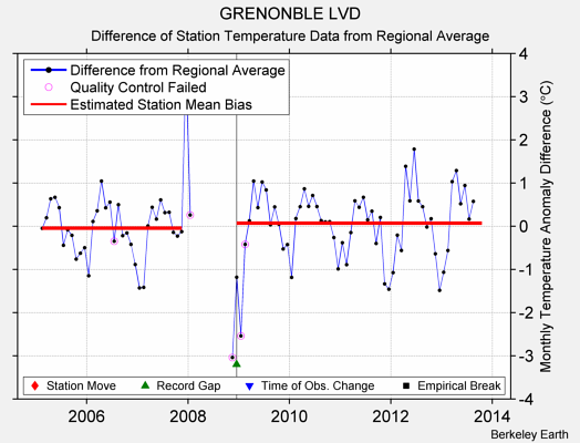 GRENONBLE LVD difference from regional expectation