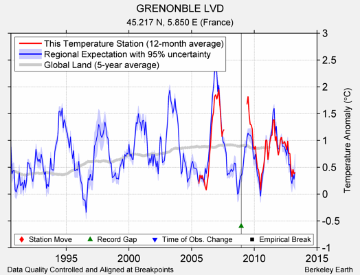 GRENONBLE LVD comparison to regional expectation