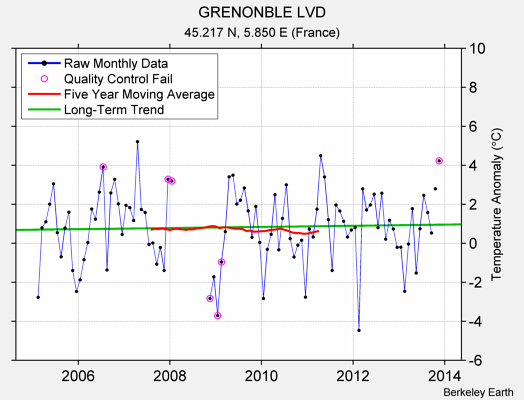 GRENONBLE LVD Raw Mean Temperature