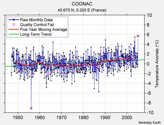 COGNAC Raw Mean Temperature