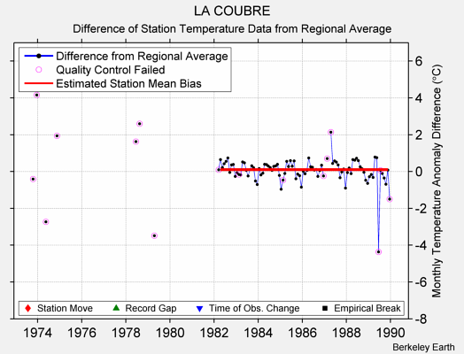 LA COUBRE difference from regional expectation