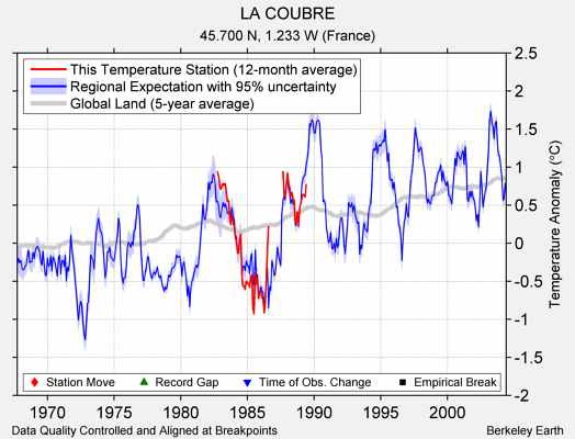 LA COUBRE comparison to regional expectation