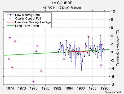 LA COUBRE Raw Mean Temperature