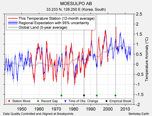 MOESULPO AB comparison to regional expectation