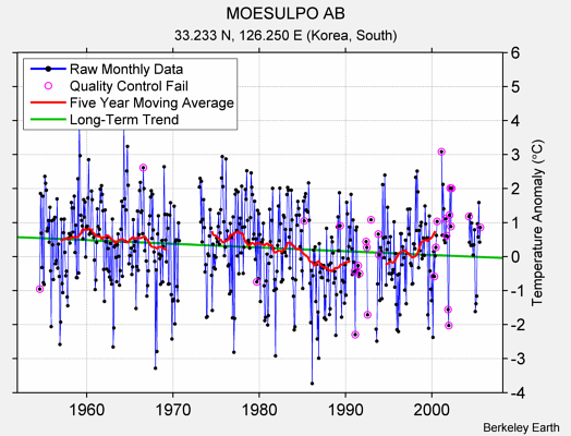 MOESULPO AB Raw Mean Temperature