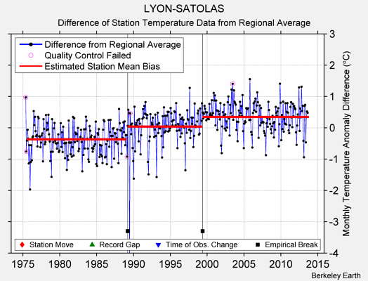 LYON-SATOLAS difference from regional expectation