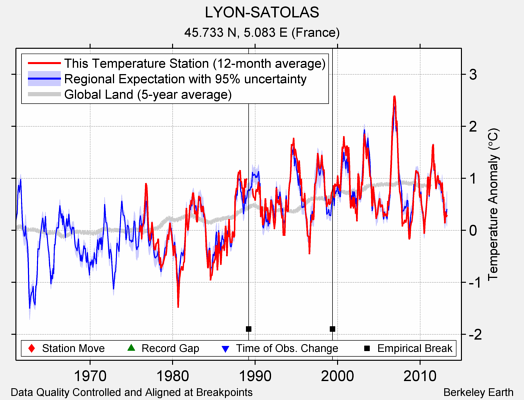 LYON-SATOLAS comparison to regional expectation