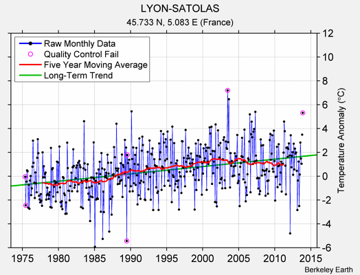 LYON-SATOLAS Raw Mean Temperature