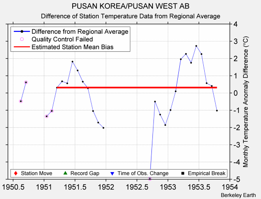 PUSAN KOREA/PUSAN WEST AB difference from regional expectation