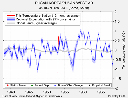 PUSAN KOREA/PUSAN WEST AB comparison to regional expectation