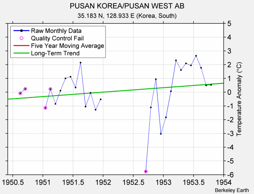 PUSAN KOREA/PUSAN WEST AB Raw Mean Temperature