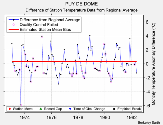 PUY DE DOME difference from regional expectation