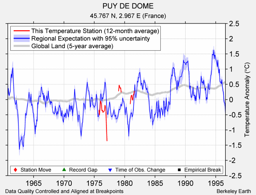 PUY DE DOME comparison to regional expectation