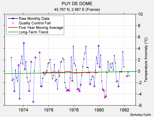 PUY DE DOME Raw Mean Temperature