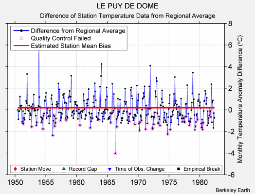 LE PUY DE DOME difference from regional expectation