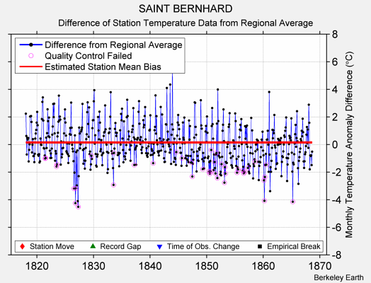 SAINT BERNHARD difference from regional expectation