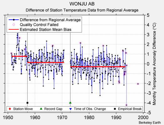 WONJU AB difference from regional expectation