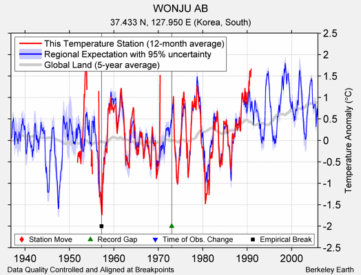 WONJU AB comparison to regional expectation