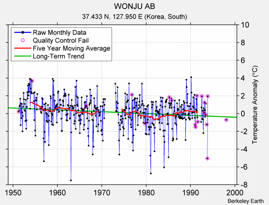 WONJU AB Raw Mean Temperature