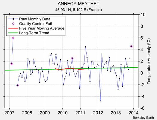 ANNECY-MEYTHET Raw Mean Temperature