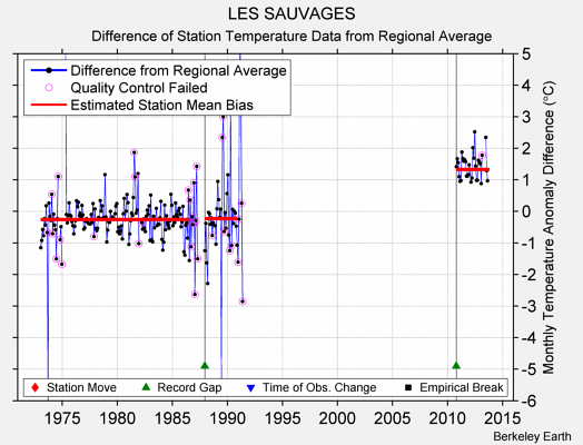 LES SAUVAGES difference from regional expectation