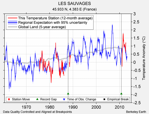 LES SAUVAGES comparison to regional expectation