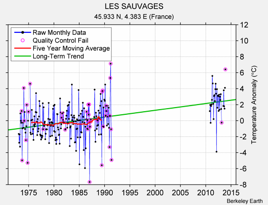 LES SAUVAGES Raw Mean Temperature