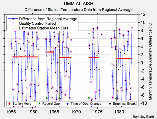 UMM AL-AISH difference from regional expectation