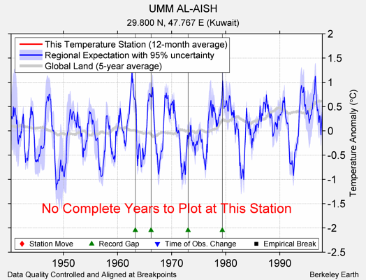 UMM AL-AISH comparison to regional expectation