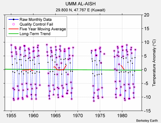 UMM AL-AISH Raw Mean Temperature