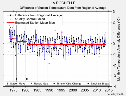 LA ROCHELLE difference from regional expectation