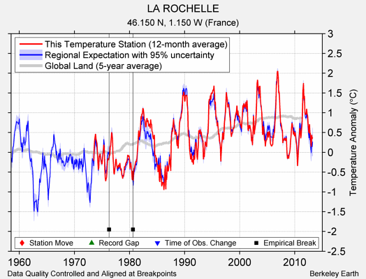 LA ROCHELLE comparison to regional expectation