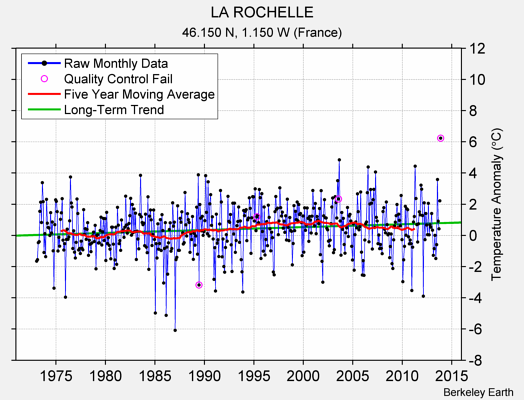 LA ROCHELLE Raw Mean Temperature