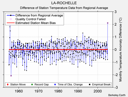 LA-ROCHELLE difference from regional expectation