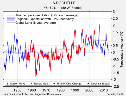 LA-ROCHELLE comparison to regional expectation