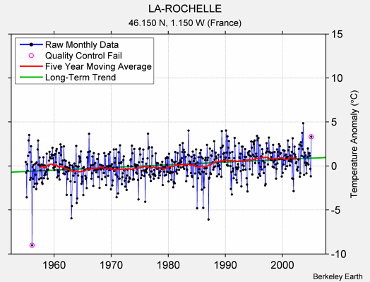 LA-ROCHELLE Raw Mean Temperature