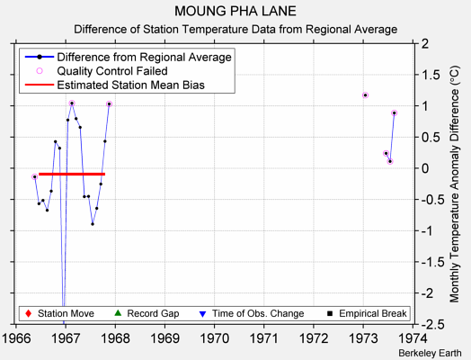 MOUNG PHA LANE difference from regional expectation