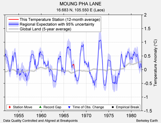 MOUNG PHA LANE comparison to regional expectation