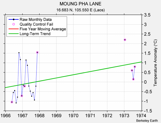 MOUNG PHA LANE Raw Mean Temperature