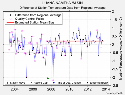 LUANG NAMTHA /M.SIN difference from regional expectation