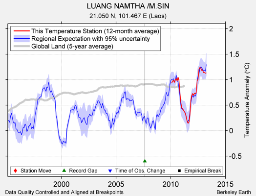 LUANG NAMTHA /M.SIN comparison to regional expectation