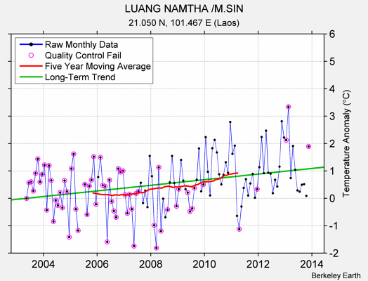 LUANG NAMTHA /M.SIN Raw Mean Temperature